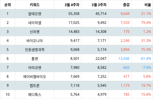 랭키파이 업종별 주식 생물공학 부문 트렌드 지수 분석 데이터