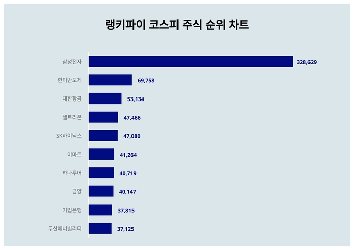 랭키파이 코스피 주식 트렌드 차트