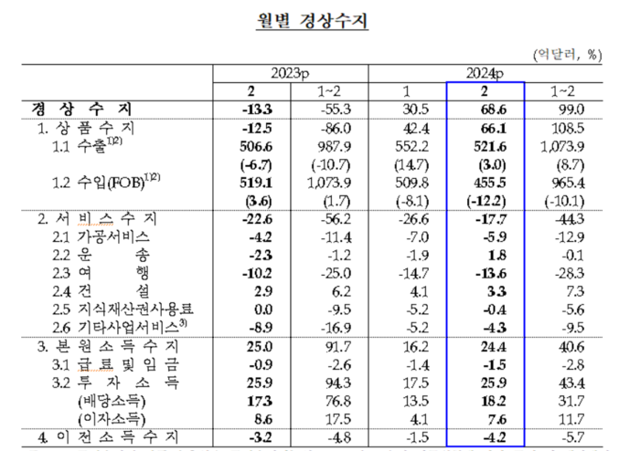 월별 경상수지