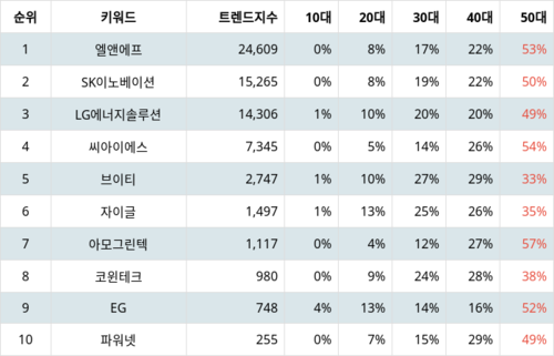 랭키파이 테마별 주식 2차전지(LFP/리튬인산철) 부문 트렌드 지수 분석 데이터