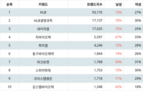 랭키파이 테마별 주식 줄기세포 부문 트렌드 지수 분석 데이터