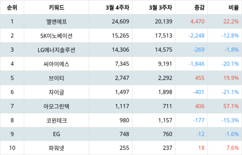 랭키파이 테마별 주식 2차전지(LFP/리튬인산철) 부문 트렌드 지수 분석 데이터