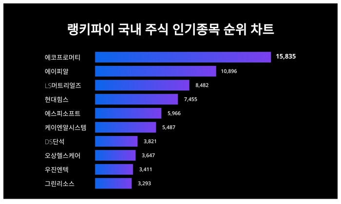 랭키파이 국내 주식 인기종목 트렌드 차트