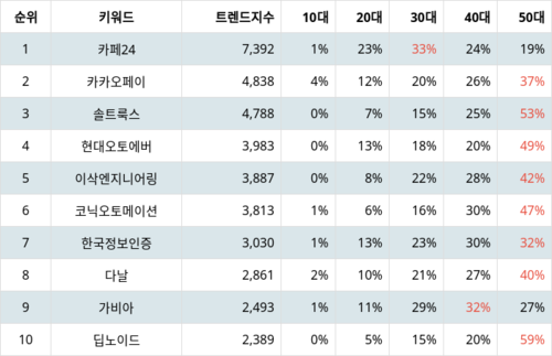 랭키파이 업종별 주식 IT서비스 부문 트렌드 지수 분석 데이터