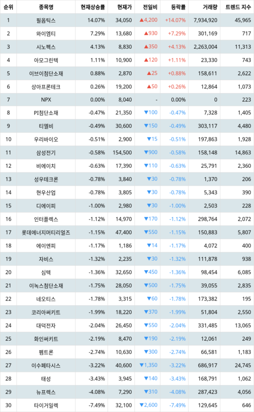 랭키파이 테마별 주식 PCB(FPCB 등) 현재 상승률 트렌드 지수
