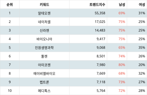 랭키파이 업종별 주식 생물공학 부문 트렌드 지수 분석 데이터