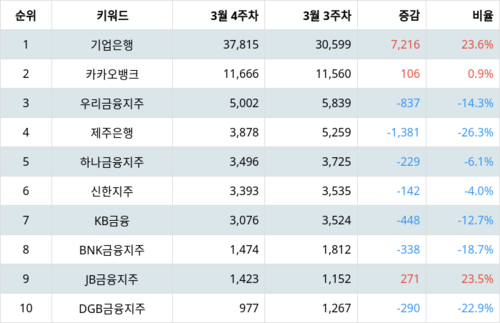 랭키파이 업종별 주식 은행 부문 트렌드 지수 분석 데이터