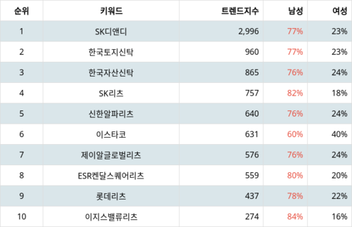 랭키파이 업종별 주식 부동산 부문 트렌드 지수 분석 데이터