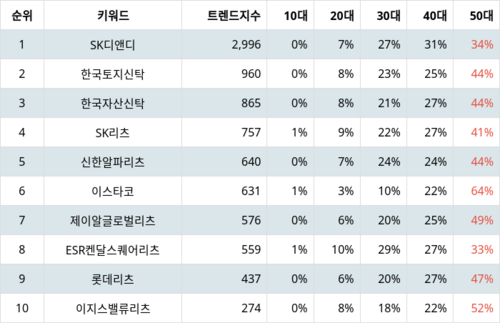 랭키파이 업종별 주식 부동산 부문 트렌드 지수 분석 데이터