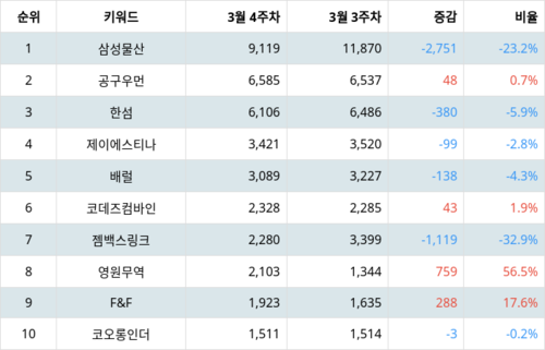 랭키파이 테마별 주식 패션/의류 부문 트렌드 지수 분석 데이터