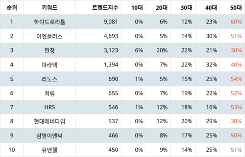 랭키파이 테마별 주식 재난/안전(지진 등) 부문 트렌드 지수 분석 데이터