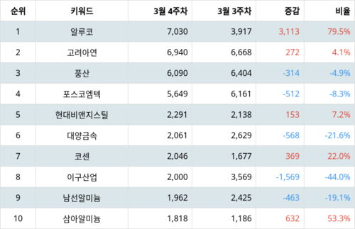 랭키파이 차트 테마별 주식 비철금속 부문 트렌드 지수 분석 데이터