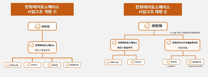 사업재편 전후 비교 인포그래픽.