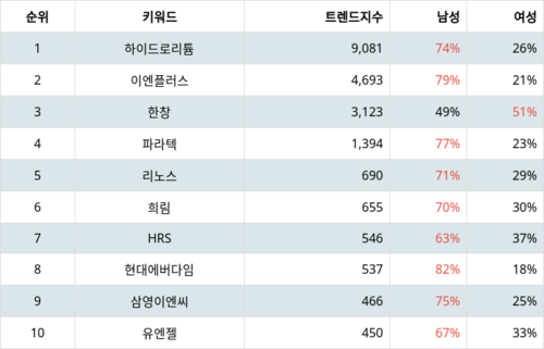 랭키파이 테마별 주식 재난/안전(지진 등) 부문 트렌드 지수 분석 데이터