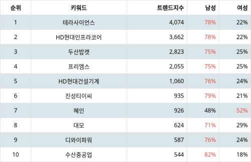 랭키파이 테마별 주식 건설기계 부문 트렌드 지수 분석 데이터