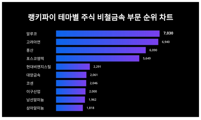 랭키파이 차트 테마별 주식 비철금속 부문 트렌드 차트