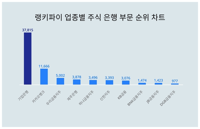 랭키파이 업종별 주식 은행 부문 트렌드 차트