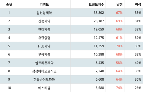 랭키파이 테마별 주식 제약업체 부문 트렌드 지수 분석 데이터