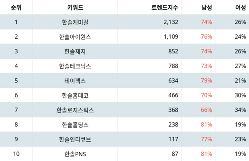 랭키파이 그룹사 주식 한솔 부문 트렌드 지수 분석 데이터