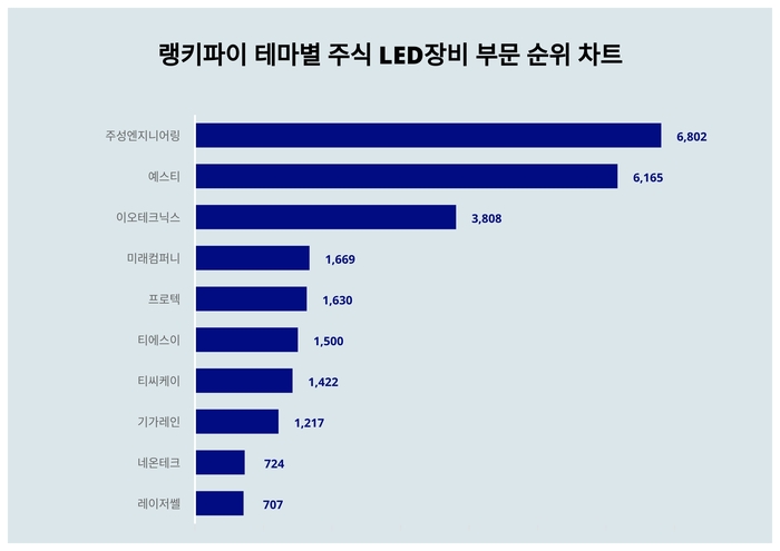 랭키파이 테마별 주식 LED장비 부문 트렌드 차트