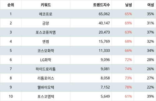 랭키파이 테마별 주식 리튬 부문 트렌드 지수 분석 데이터