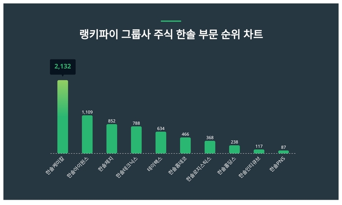 랭키파이 그룹사 주식 한솔 부문 트렌드 차트