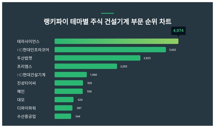 랭키파이 테마별 주식 건설기계 부문 트렌드 차트