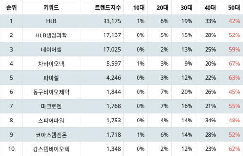 랭키파이 테마별 주식 줄기세포 부문 트렌드 지수 분석 데이터