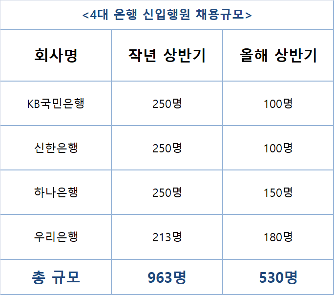 은행권 신입행원 규모.