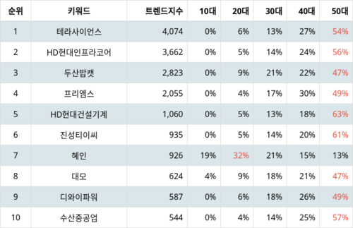 랭키파이 테마별 주식 건설기계 부문 트렌드 지수 분석 데이터