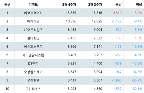 랭키파이 국내 주식 인기종목 트렌드 지수 분석 데이터