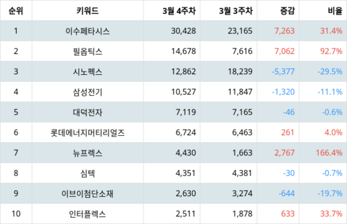 랭키파이 테마별 주식 PCB(FPCB 등) 부문 트렌드 지수 분석 데이터