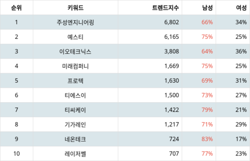 랭키파이 테마별 주식 LED장비 부문 트렌드 지수 분석 데이터