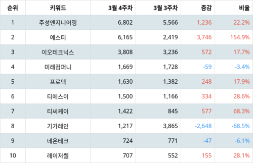 랭키파이 테마별 주식 LED장비 부문 트렌드 지수 분석 데이터