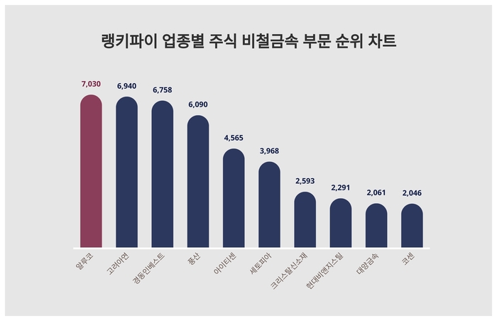 랭키파이 업종별 주식 비철금속 부문 트렌드 차트