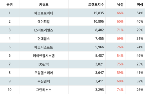 랭키파이 국내 주식 인기종목 트렌드 지수 분석 데이터