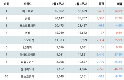 랭키파이 테마별 주식 리튬 부문 트렌드 지수 분석 데이터