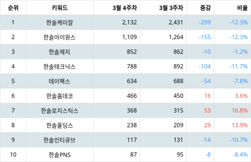 랭키파이 그룹사 주식 한솔 부문 트렌드 지수 분석 데이터