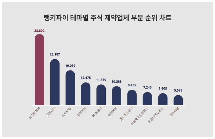 랭키파이 테마별 주식 제약업체 부문 트렌드 차트