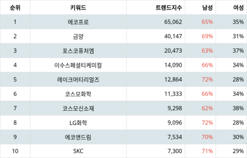 랭키파이 업종별 주식 화학 부문 트렌드 지수 분석 데이터