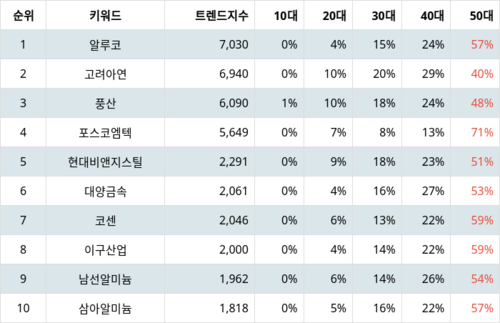 랭키파이 차트 테마별 주식 비철금속 부문 트렌드 지수 분석 데이터