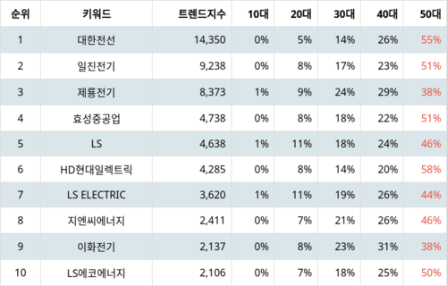 랭키파이 업종별 주식 전기장비 부문 트렌드 지수 분석 데이터