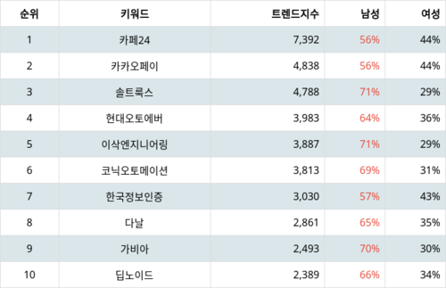 랭키파이 업종별 주식 IT서비스 부문 트렌드 지수 분석 데이터