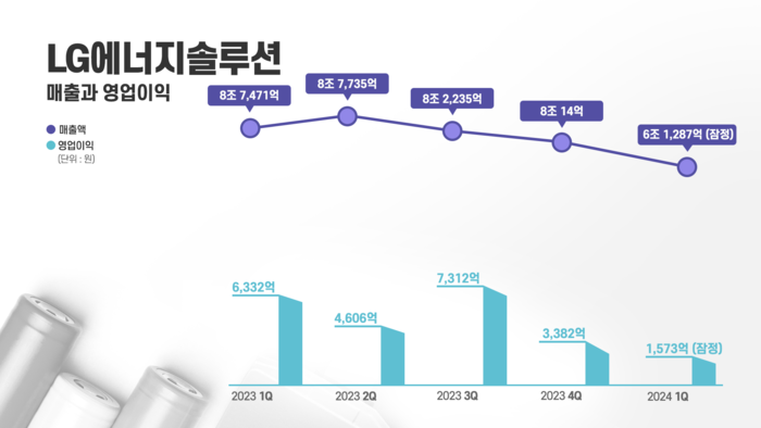 LG엔솔 매출과 영업이익 추이