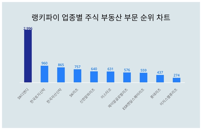 랭키파이 업종별 주식 부동산 부문 트렌드 차트