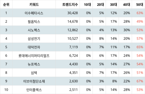 랭키파이 테마별 주식 PCB(FPCB 등) 부문 트렌드 지수 분석 데이터