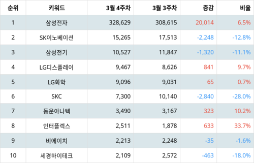 랭키파이 테마별 주식 폴더블폰 부문 트렌드 지수 분석 데이터