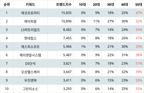 랭키파이 국내 주식 인기종목 트렌드 지수 분석 데이터