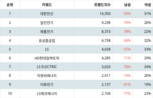 랭키파이 업종별 주식 전기장비 부문 트렌드 지수 분석 데이터