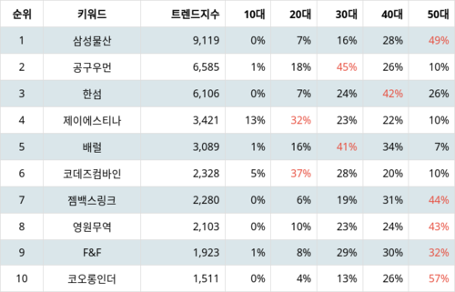 랭키파이 테마별 주식 패션/의류 부문 트렌드 지수 분석 데이터